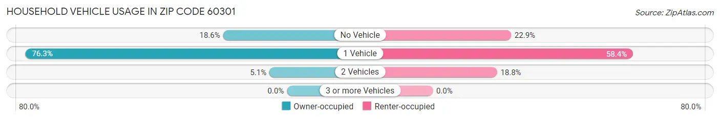 Household Vehicle Usage in Zip Code 60301