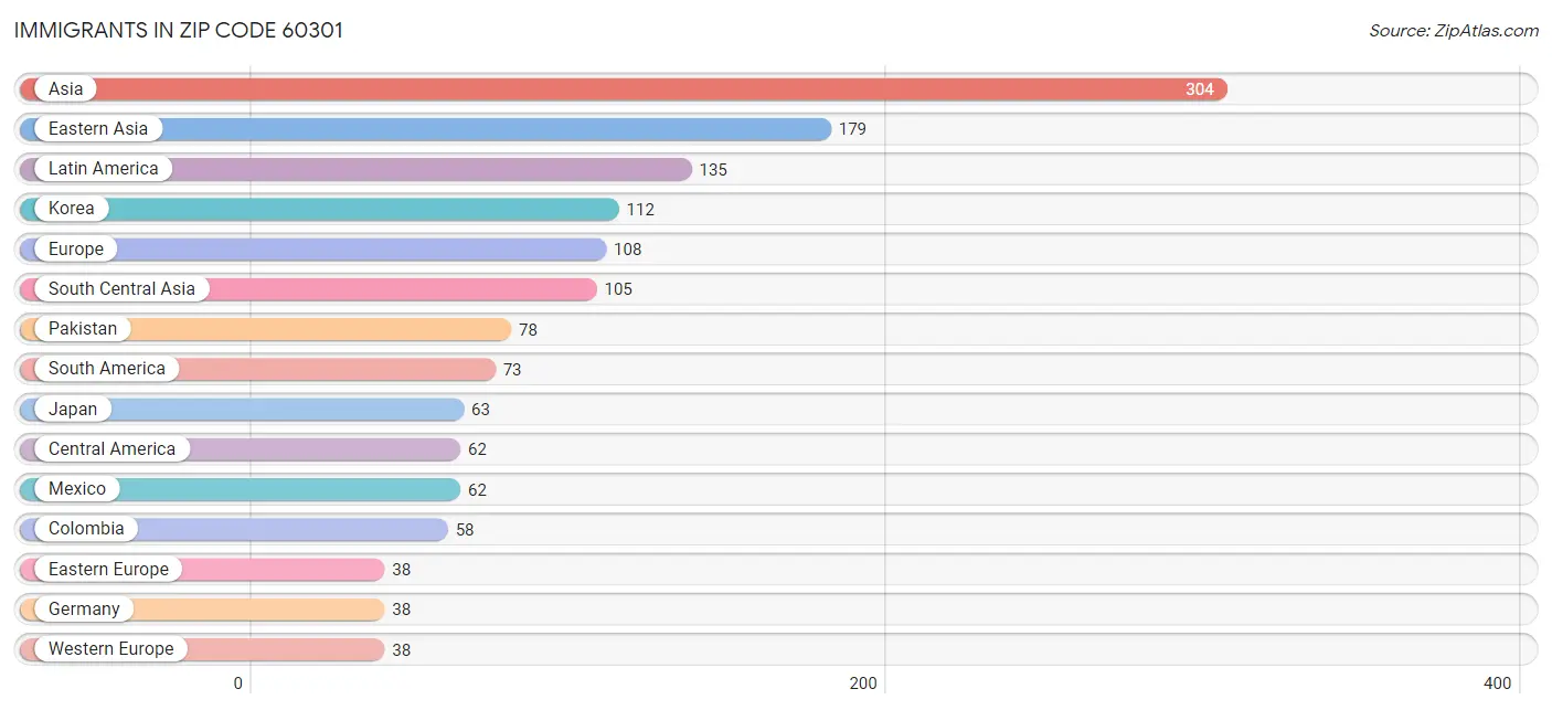 Immigrants in Zip Code 60301