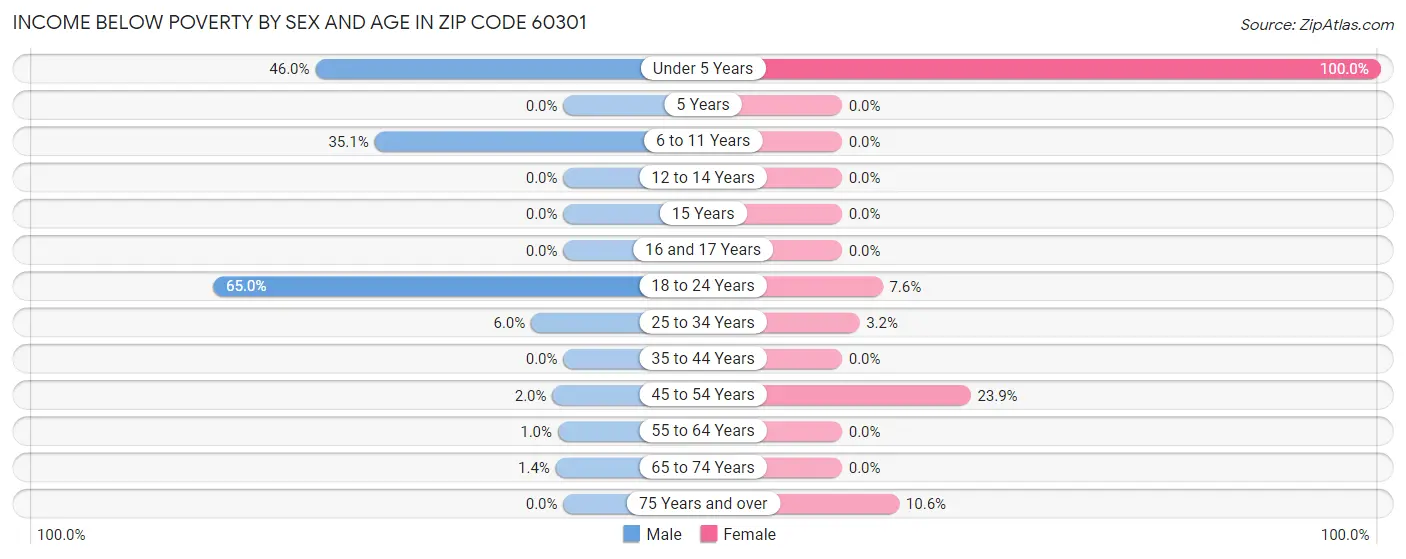 Income Below Poverty by Sex and Age in Zip Code 60301