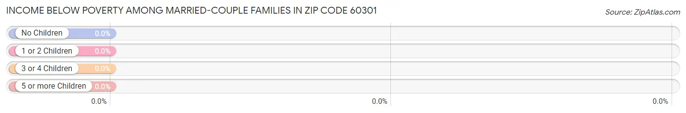 Income Below Poverty Among Married-Couple Families in Zip Code 60301