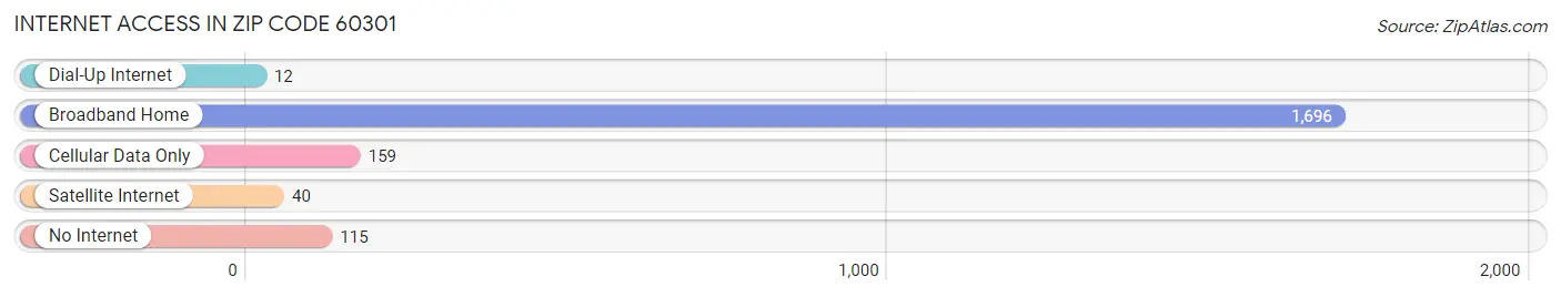 Internet Access in Zip Code 60301