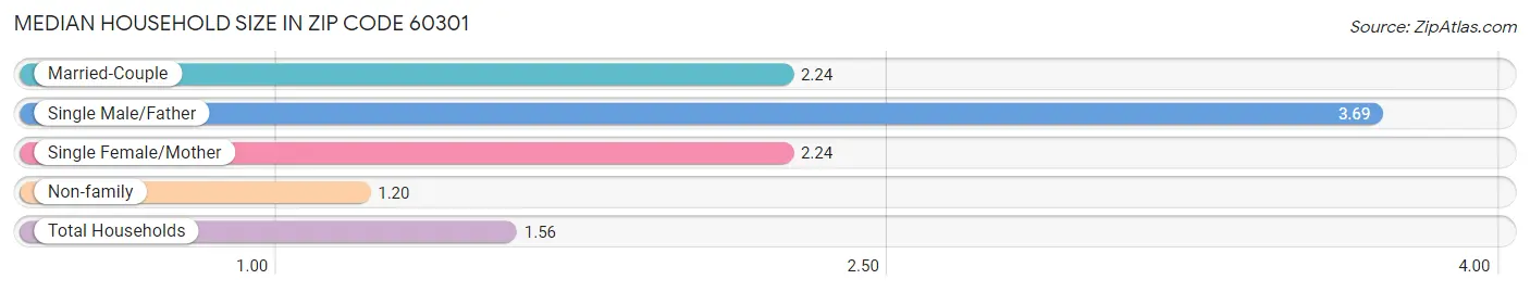 Median Household Size in Zip Code 60301