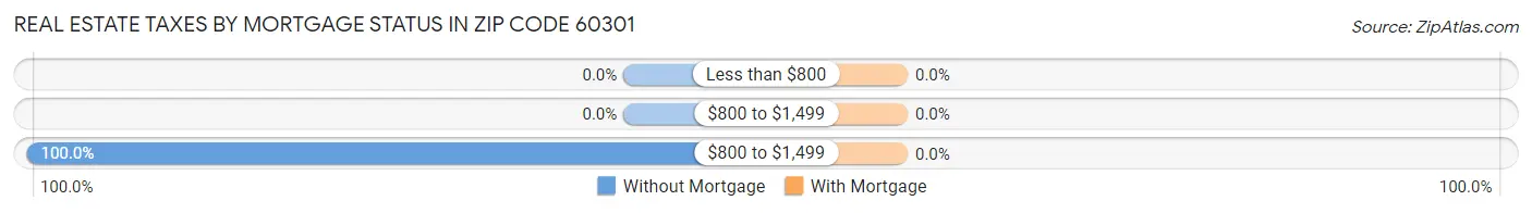 Real Estate Taxes by Mortgage Status in Zip Code 60301
