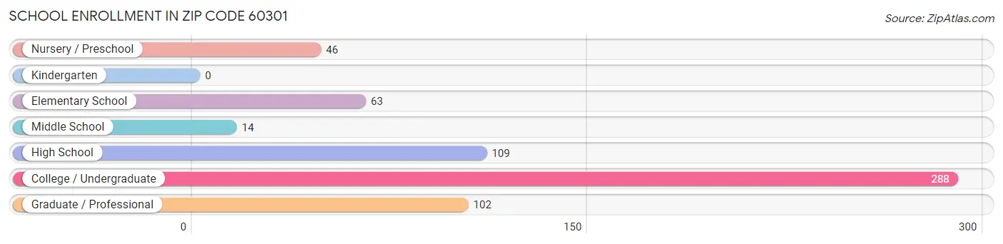 School Enrollment in Zip Code 60301