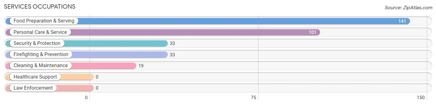 Services Occupations in Zip Code 60301