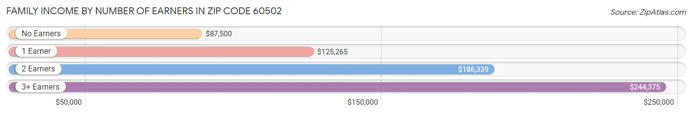 Family Income by Number of Earners in Zip Code 60502
