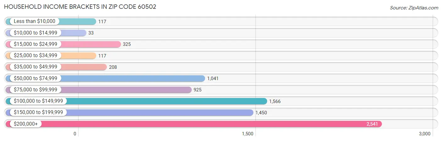 Household Income Brackets in Zip Code 60502