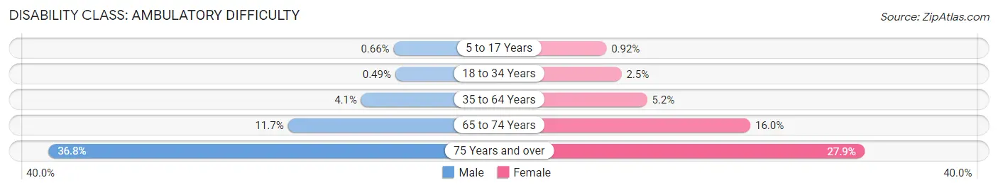 Disability in Zip Code 60505: <span>Ambulatory Difficulty</span>