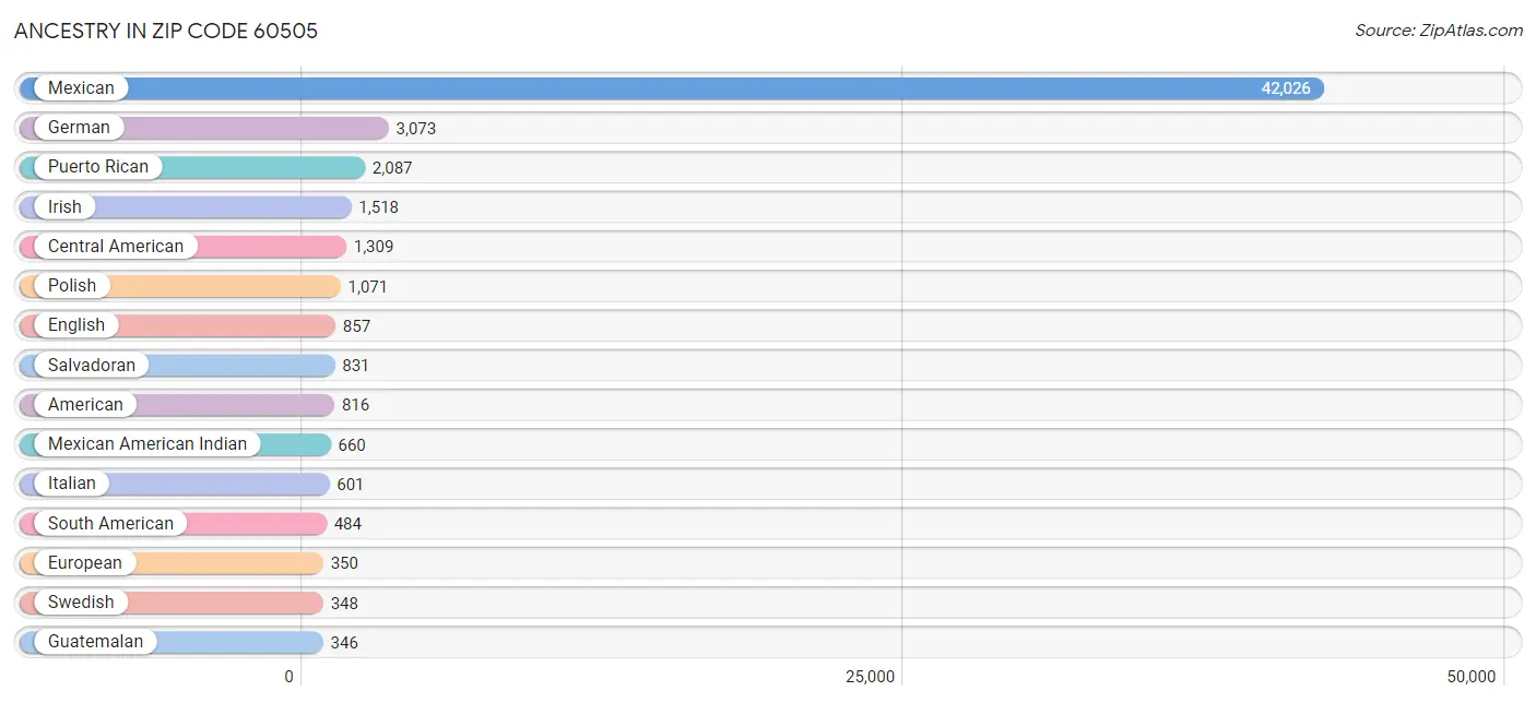 Ancestry in Zip Code 60505