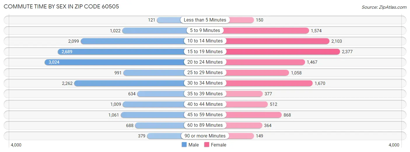 Commute Time by Sex in Zip Code 60505