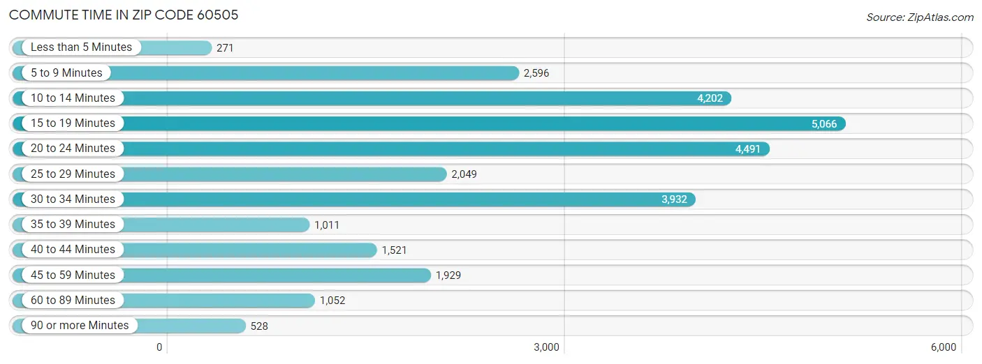 Commute Time in Zip Code 60505