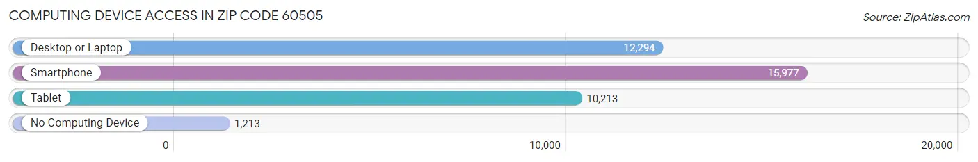 Computing Device Access in Zip Code 60505