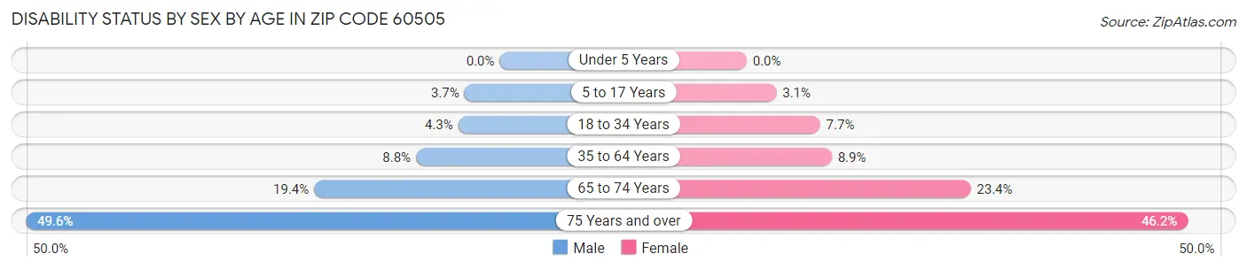 Disability Status by Sex by Age in Zip Code 60505