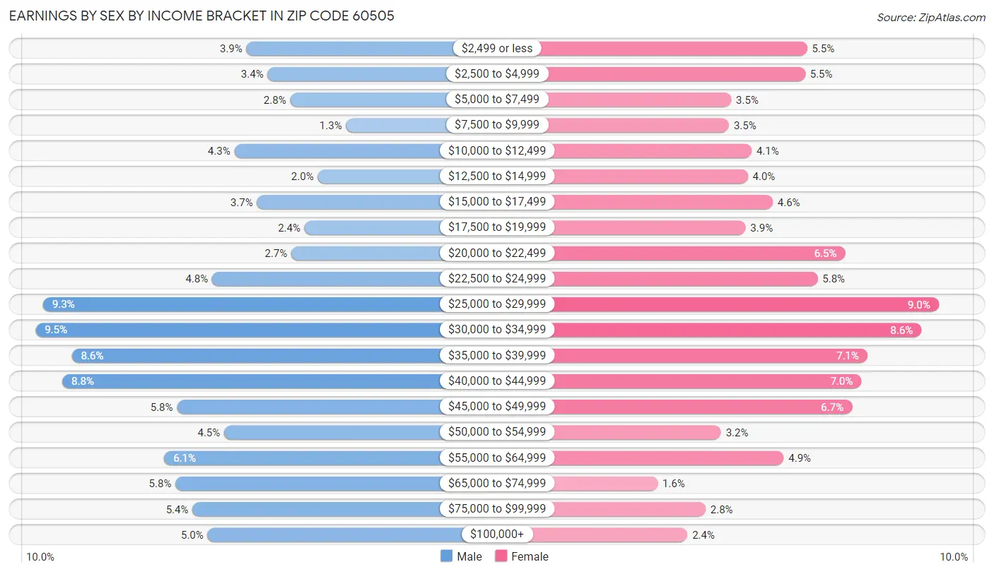 Earnings by Sex by Income Bracket in Zip Code 60505