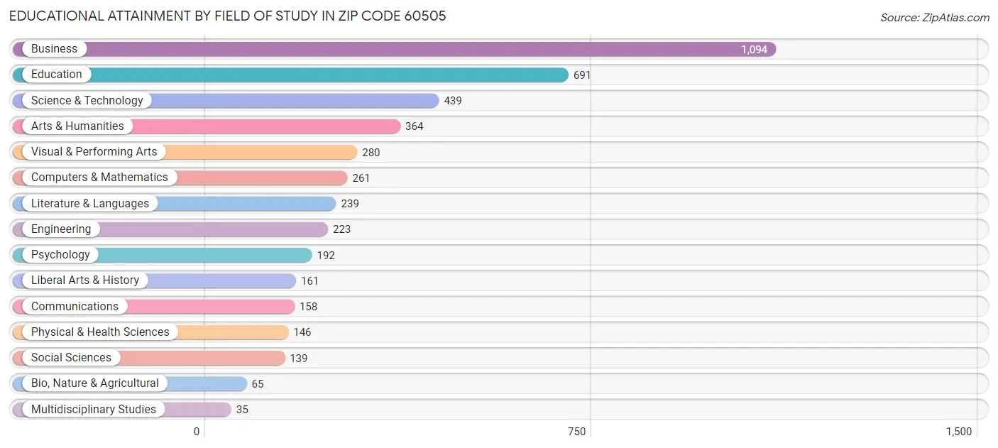 Educational Attainment by Field of Study in Zip Code 60505