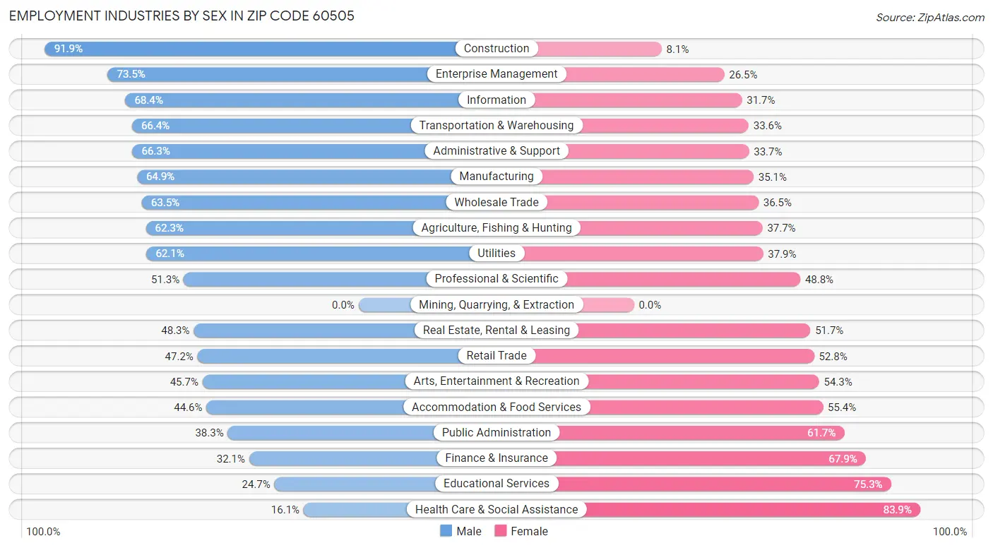 Employment Industries by Sex in Zip Code 60505