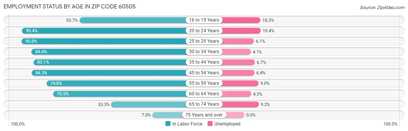 Employment Status by Age in Zip Code 60505