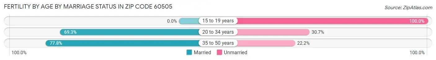 Female Fertility by Age by Marriage Status in Zip Code 60505