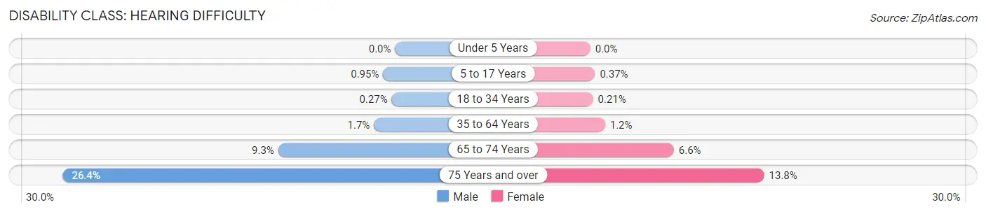 Disability in Zip Code 60505: <span>Hearing Difficulty</span>