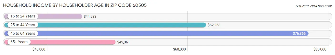 Household Income by Householder Age in Zip Code 60505