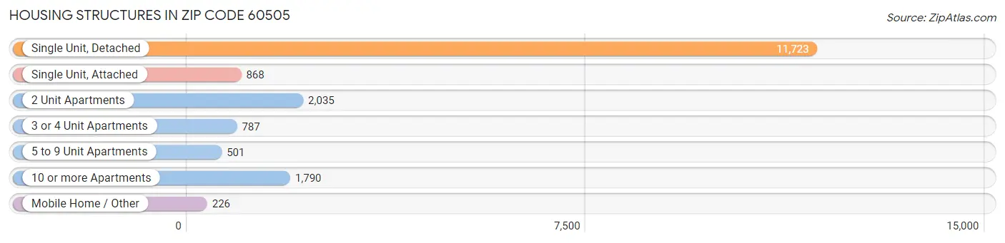 Housing Structures in Zip Code 60505