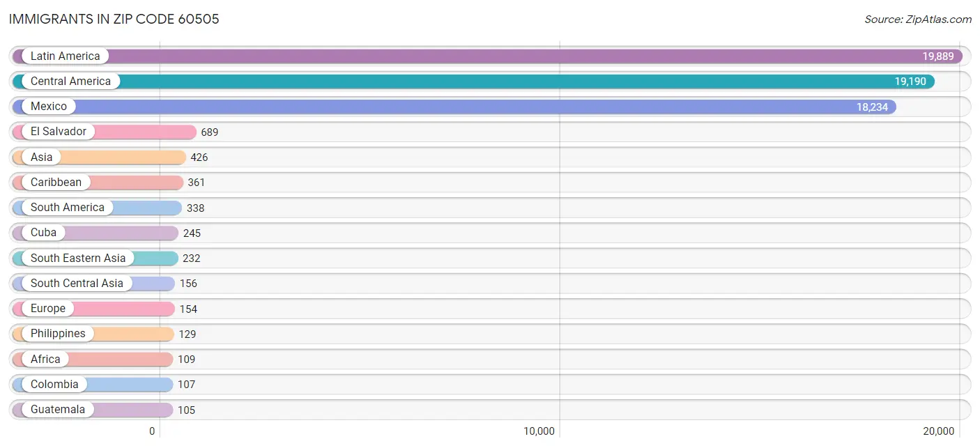 Immigrants in Zip Code 60505
