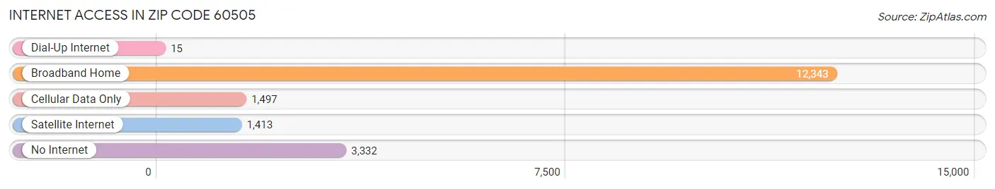 Internet Access in Zip Code 60505
