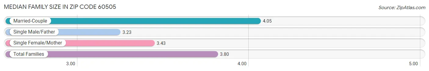 Median Family Size in Zip Code 60505