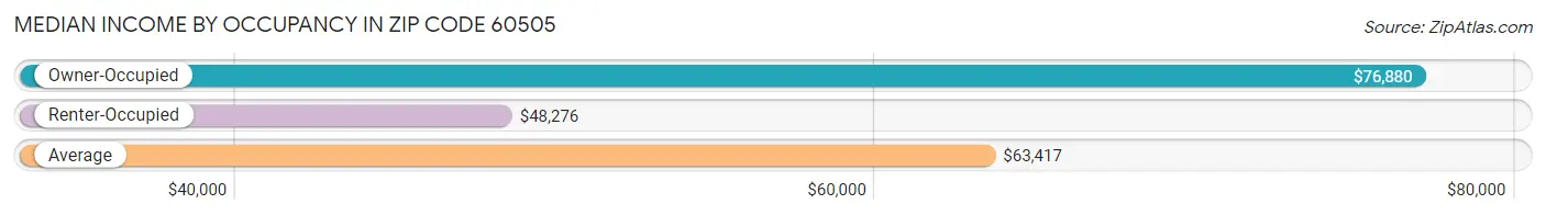 Median Income by Occupancy in Zip Code 60505