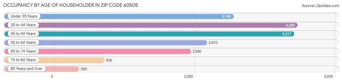 Occupancy by Age of Householder in Zip Code 60505