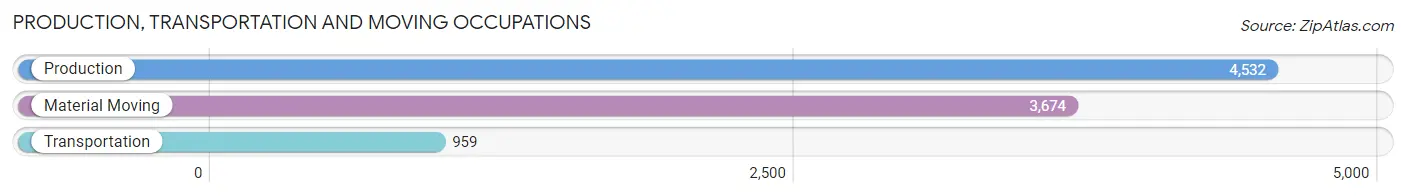 Production, Transportation and Moving Occupations in Zip Code 60505