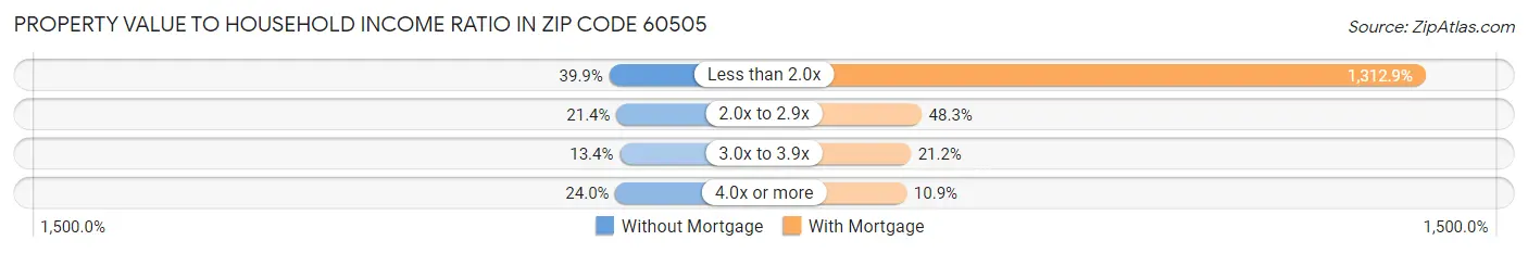 Property Value to Household Income Ratio in Zip Code 60505