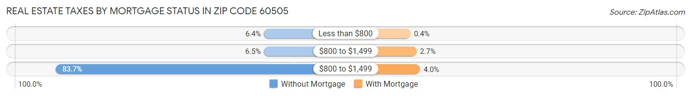 Real Estate Taxes by Mortgage Status in Zip Code 60505