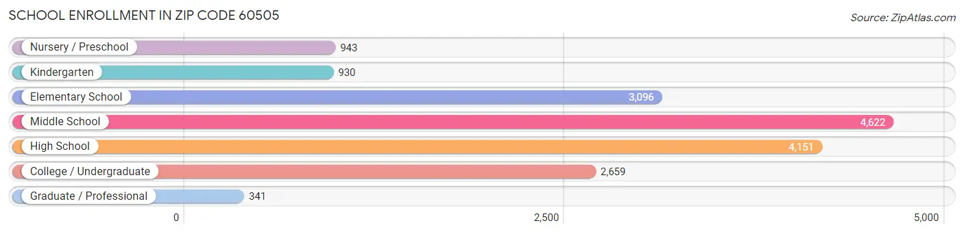 School Enrollment in Zip Code 60505