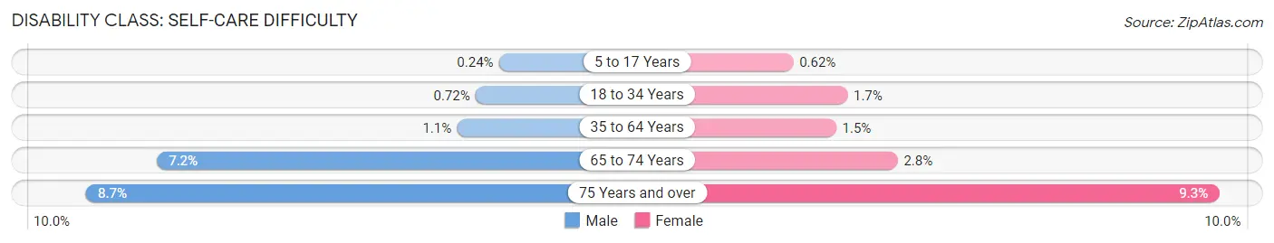 Disability in Zip Code 60505: <span>Self-Care Difficulty</span>