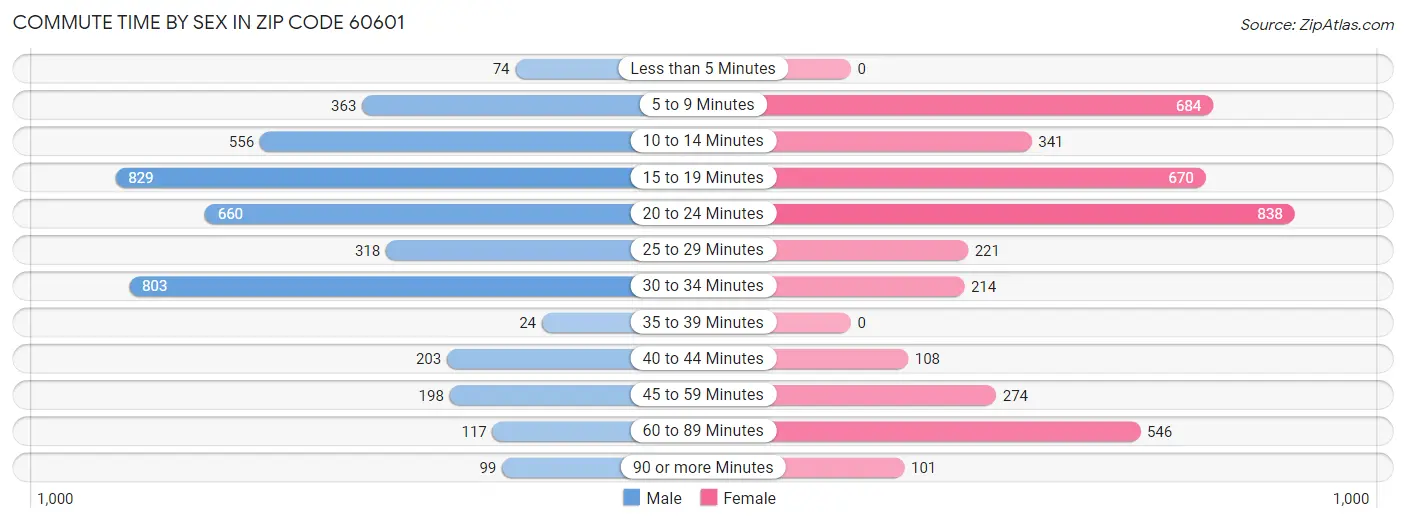 Commute Time by Sex in Zip Code 60601