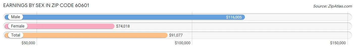Earnings by Sex in Zip Code 60601