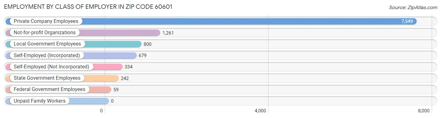 Employment by Class of Employer in Zip Code 60601