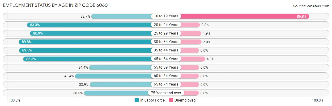 Employment Status by Age in Zip Code 60601