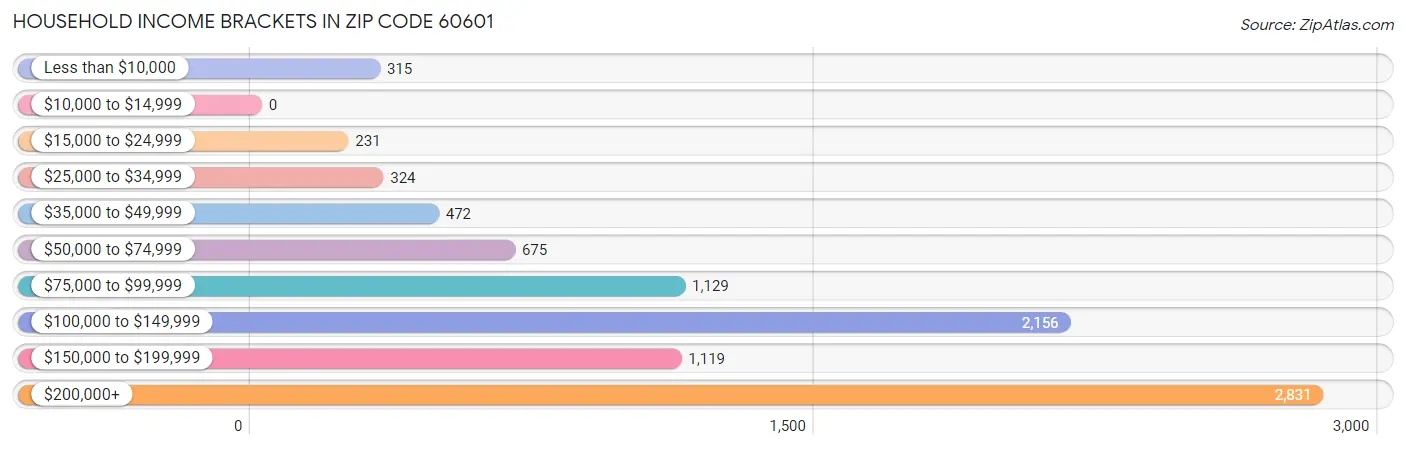 Household Income Brackets in Zip Code 60601