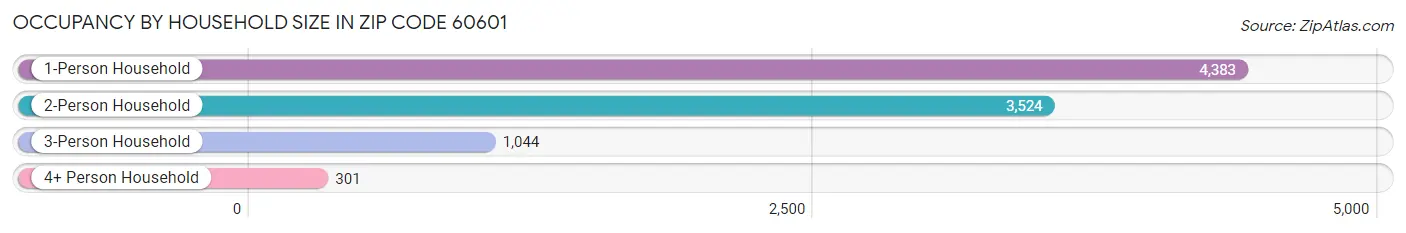 Occupancy by Household Size in Zip Code 60601