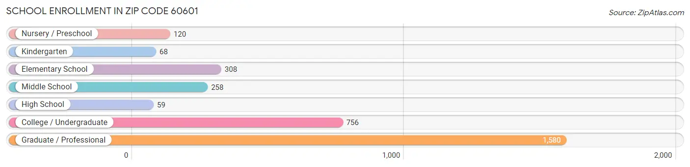 School Enrollment in Zip Code 60601