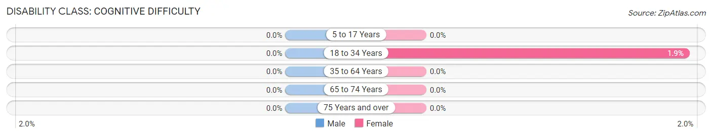 Disability in Zip Code 60606: <span>Cognitive Difficulty</span>