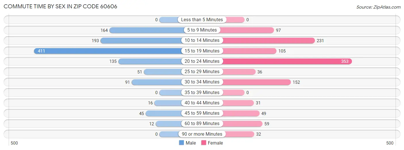 Commute Time by Sex in Zip Code 60606
