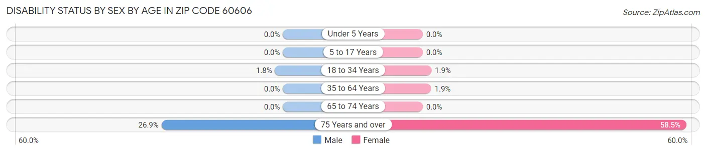 Disability Status by Sex by Age in Zip Code 60606