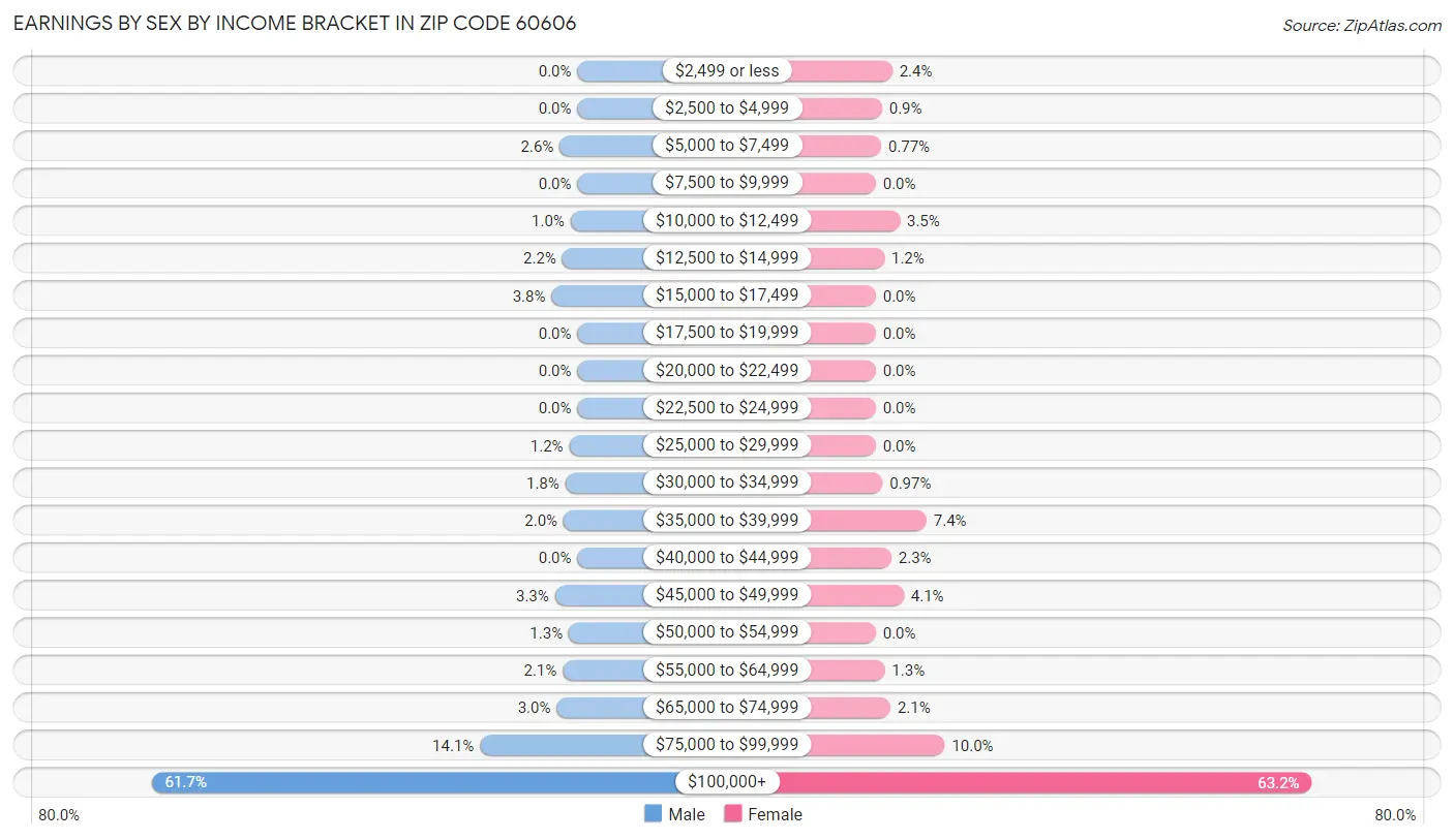 Earnings by Sex by Income Bracket in Zip Code 60606