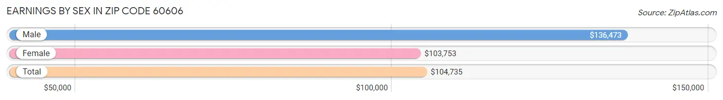 Earnings by Sex in Zip Code 60606