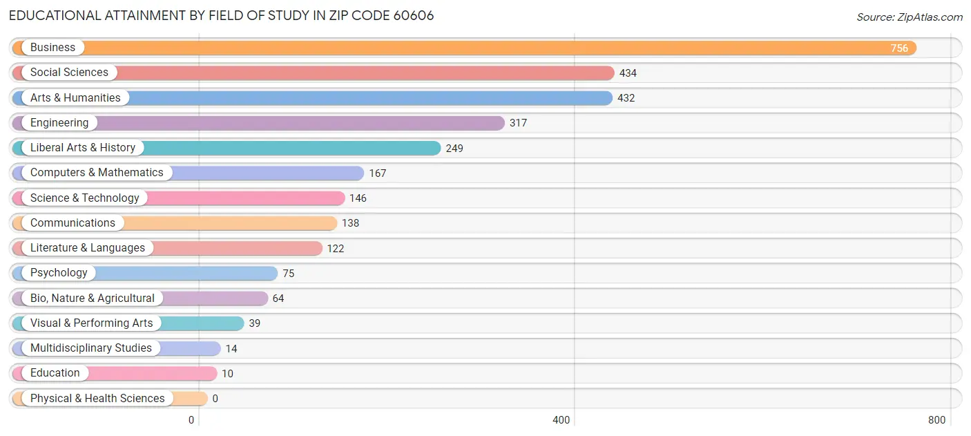 Educational Attainment by Field of Study in Zip Code 60606