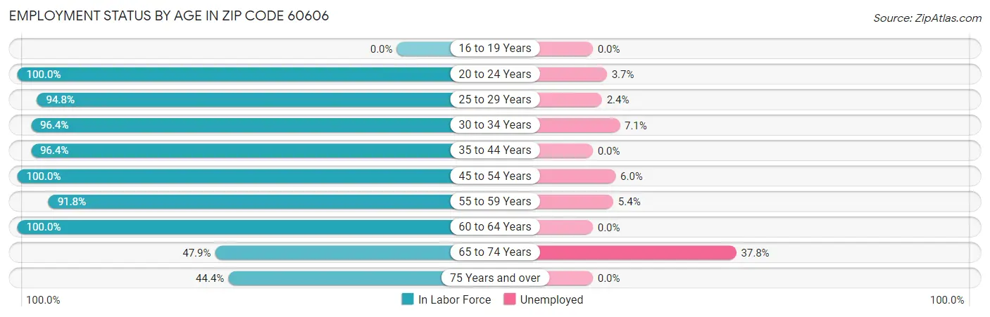 Employment Status by Age in Zip Code 60606