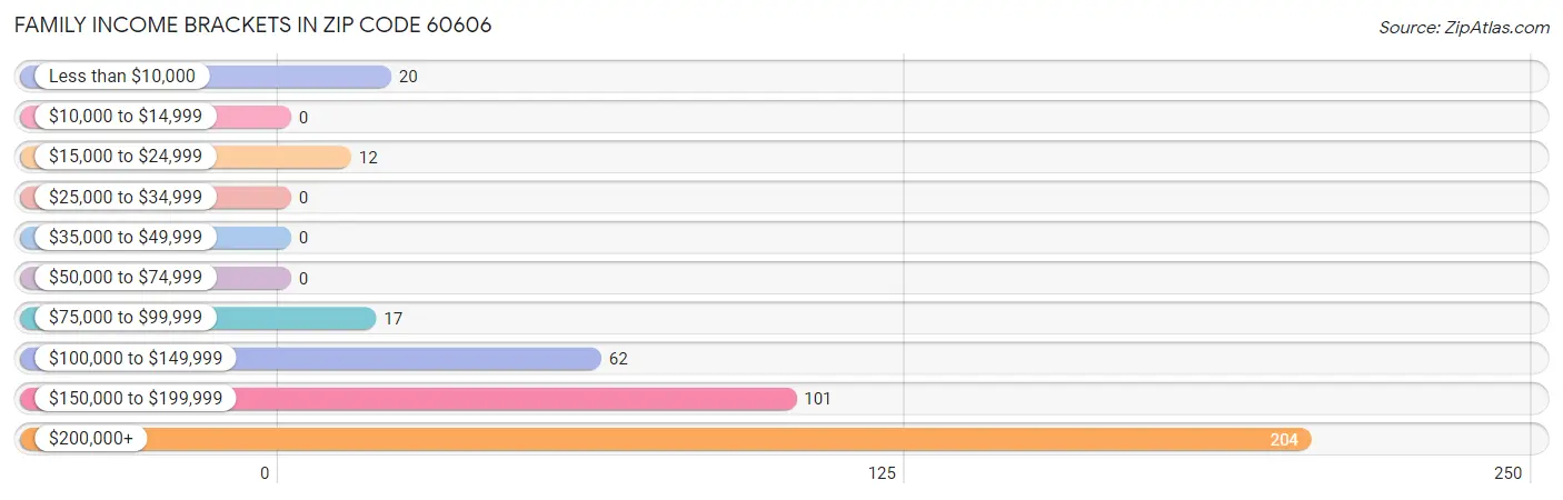 Family Income Brackets in Zip Code 60606
